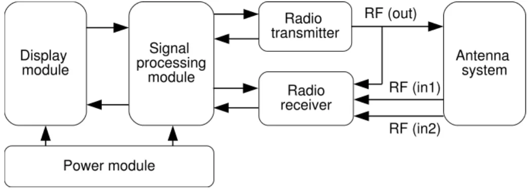 Figure 6. Block diagram of the various modules that composes the radar system.