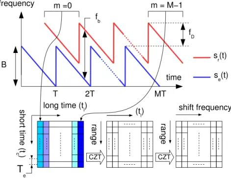 Figure 8. Instantaneous frequency over M transmitted ramps