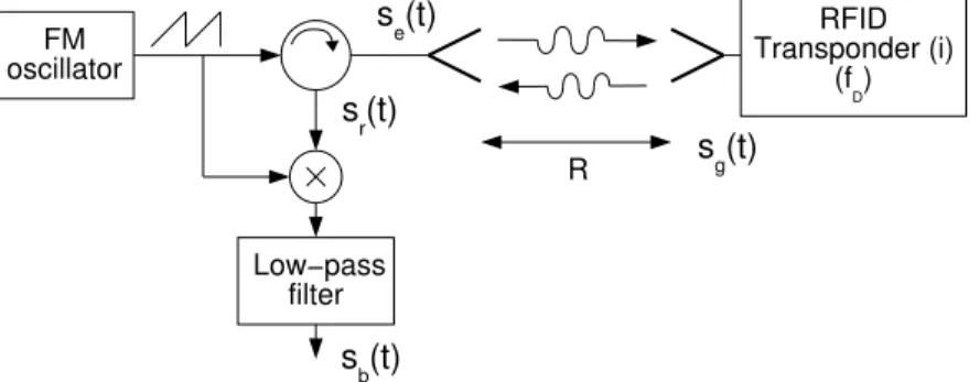Fig. 1 shows the principle of the RFID localization system using FMCW radar system. The primary s e (t) FM oscillator s r (t) RFID Transponder (i)(fD) Low−pass filter R s b (t) s g (t)