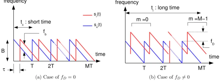 Figure 2. Beat signal over several modulation duration T with respect to shift frequency f D