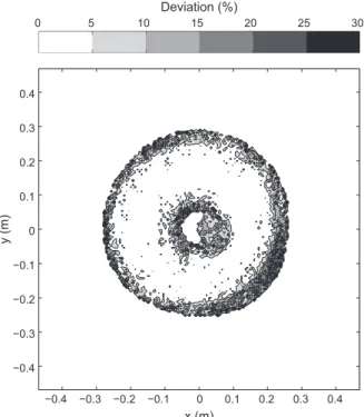 Fig. 7. Heat flux distribution at the focal spot. Continuous line x axis, dashed line y axis.