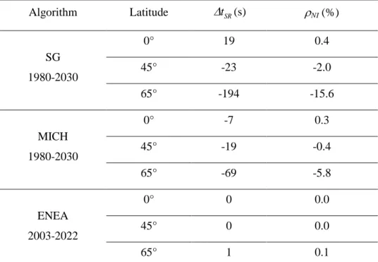 Table 2. Differences between SPA and each of the three algorithms for the astronomical sunrise time  and the relative error in daily beam normal irradiation