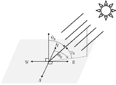 Figure 2. Sun topocentric elevation angle  S , zenith angle  S  and azimuth angle  S 