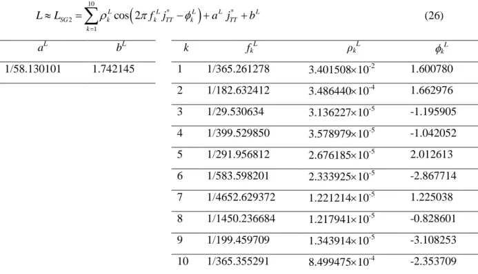 Fig. 3 depicts the upper bounds of nearest and linear interpolation errors of R SG2  for different time  sampling