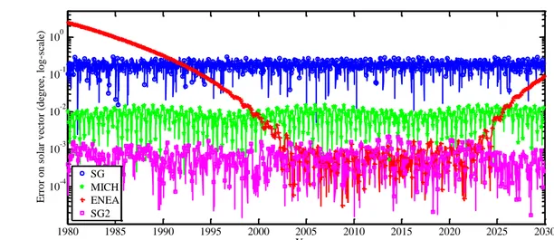 Figure 4. Errors on the solar vector predictions for the three fast algorithms (SG, MICH, and ENEA),  compared to SG2, during the reference time period 1980-2030