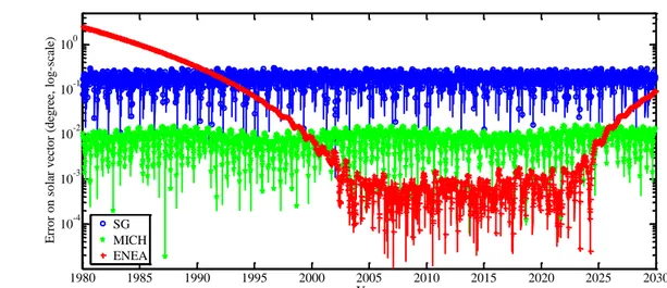 Figure 1. Errors on the solar vector predictions for the three fast algorithms (SG, MICH, and ENEA)  during  the  reference  time  period  1980  to  2030,  for  the  20000  random  sampled  instants,  at  the   geo-location (45°N, 0°E)