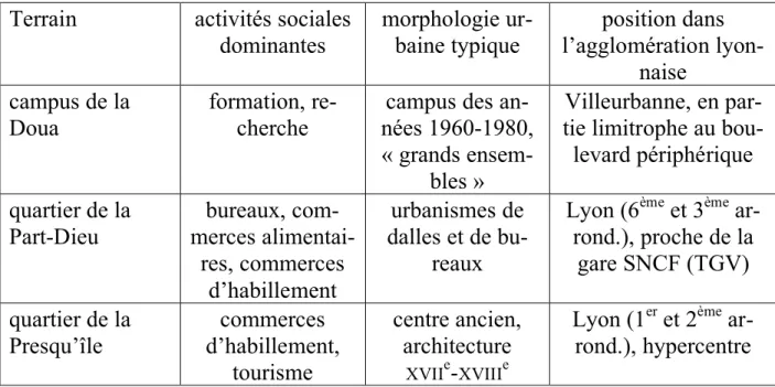 tableau 1 : principales caractéristiques des terrains observés  Terrain  activités sociales 