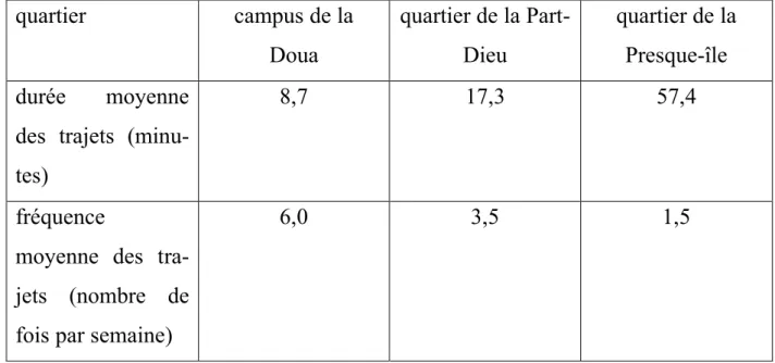 tableau 3 : durées et fréquences moyennes des trajets à pied effectués par les étudiants et les  personnels du campus dans les trois quartiers étudiés (d’après C ROCY  et alii, 2010, p