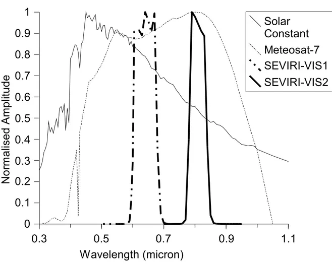 Figure 2. Normalized spectral responses for the broadband of Meteosat-7 and the two visible bands of SEVIRI