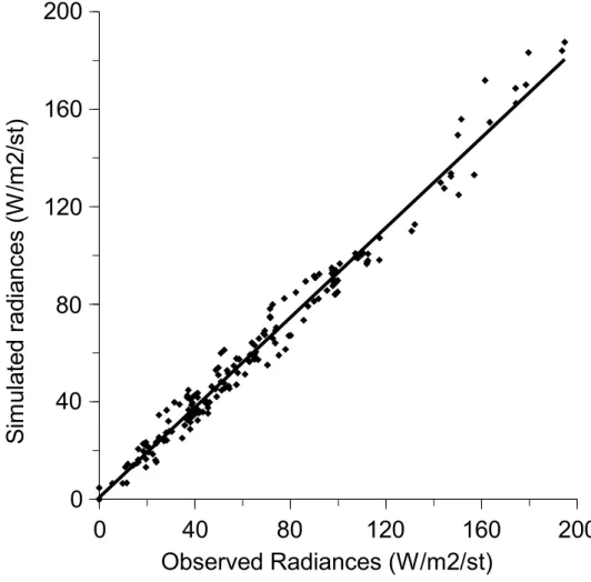 Figure 3. Simulated vs. observed radiances. The regression line is shown.