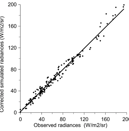 Figure 4. Corrected simulated vs. observed radiances. The 1:1 line is shown.