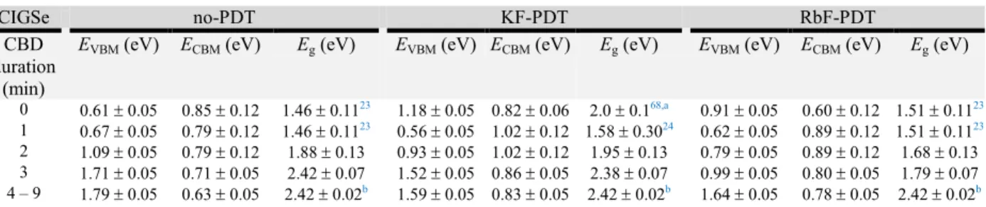 Table 1. VBM, CBM and Electronic Surface Band Gap Energies of the no-PDT, KF-PDT and RbF-PDT CIGSe Absorbers  and CIGSe/CdS Interface after Different CBD Duration §