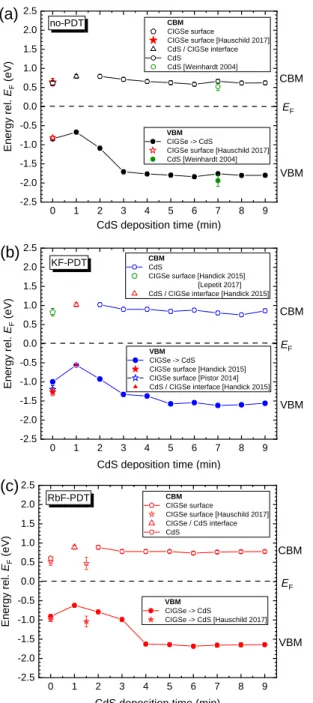 Figure 4. Evolution of the valence and conduction band edges (VBM, CBM) of the (a) no-PDT, (b) KF- KF-PDT and (c) RbF-KF-PDT conditioned CIGSe surface