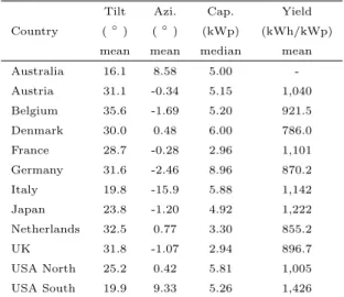 Table 2: Mean or median value extracted from entire data set (without separation by capacity size) for each of the  pa-rameters of tilt angle, azimuth angle, system capacity and specific annual yield.