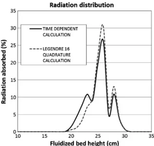Fig. 5. Numerical versus experimental absorbed radiative flux in 1 cm wide slices of the case H19N3.4 fluidized bed receiver.