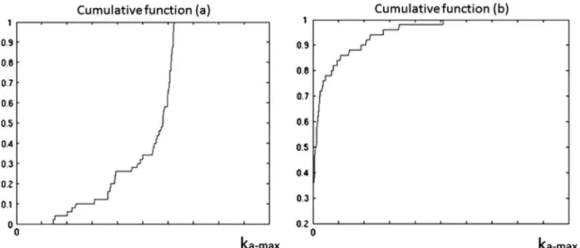 Fig. 15. Cumulative functions of the particle volume fraction for the case H19N3.4 measured (a) near the bottom and (b) near the top of the fluidized bed.