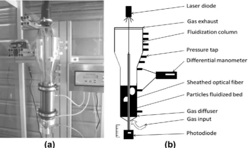 Fig. 3. Picture (a) and scheme (b) of a 45 cm high fluidized bed receiver with a lower part measuring 25 ) 7 cm, a middle conical part of 7.5 cm and an upper part of 12.5 ) 12 cm.