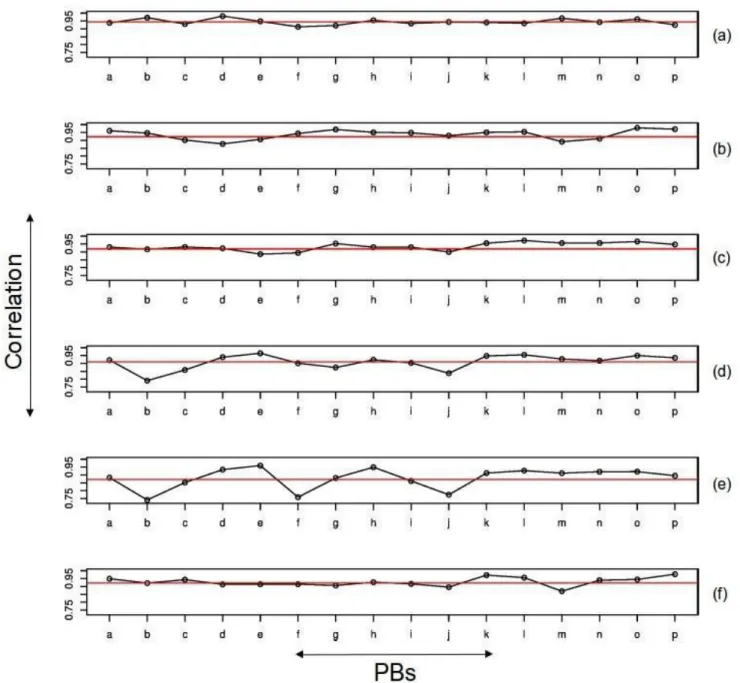 Figure 2. Individual PB wise correlation between the four matrices. 