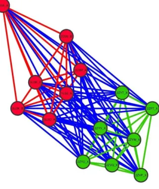 Figure  7.  Network  showing  structural  (dis)similarity  between  mouse  and  human  sulfotransferases  each  having  multiple alternate conformations