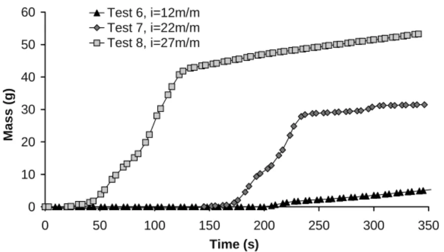 Figure 8. Cumulative mass of effluents measured during the 12, 22 and 27 m/m hydraulic gradient experiments on the 10% kaolin specimens with a 4 mm filter opening.