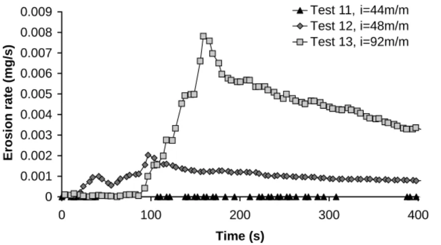 Figure 10. Erosion rates with a 4 mm filter opening and 30% kaolin specimens for i = 44, 48 and 92 m/m, respectively.