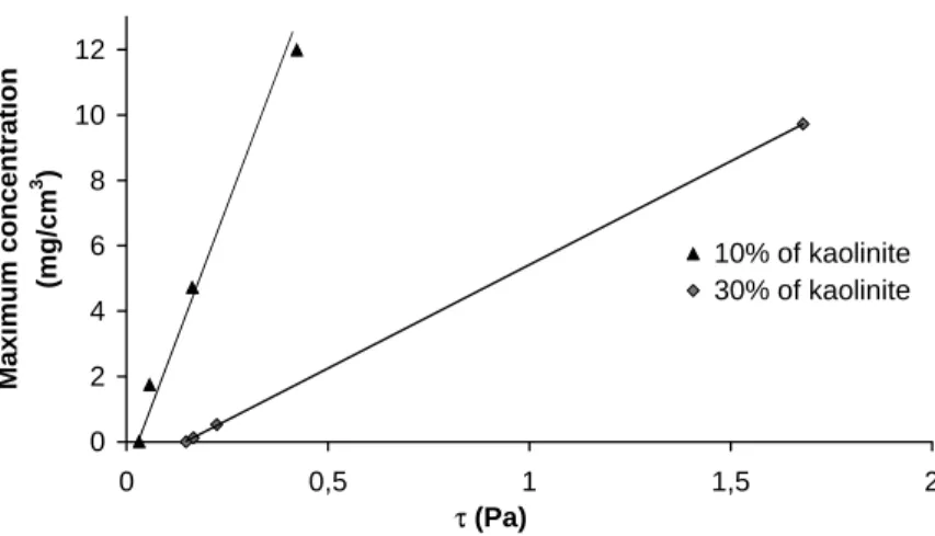 Figure 12. Maximum concentration versus hydraulic shear stress with a 4 mm filter opening.