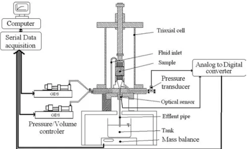 Figure 1. Schematic representation of one of the experimental triaxial cells equipped with the two GDS controllers, effluent weight measurement and optical sensor mechanism.
