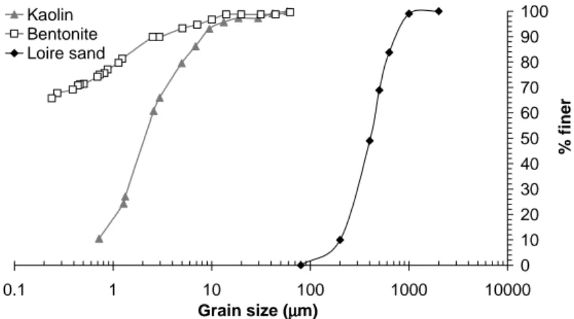 Figure 4. Grain size distributions for the Loire sand, the kaolin used for the erosion tests, and the bentonite used for the conductivity measurements.
