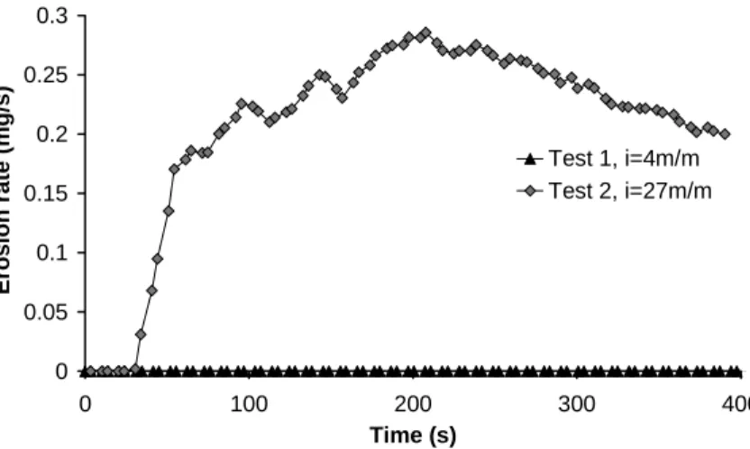 Figure 5. Erosion rate measured on 10% kaolin specimens using a 0.08 mm filter opening and for i = 4 m/m and i = 27 m/m, respectively.
