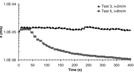 Figure 7. Conductivity versus time measured on 10% kaolin specimens using a 4 mm filter opening with i = 2 m/m and i = 8 m/m.