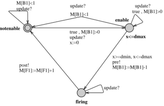 Fig. 4. A Uppaal template (from “Export to Uppaal ” feature of Romeo ) some more capabilities than Romeo Std : it allows to produce an Atomic State Class Graph (ASCG) on which CTL ∗ properties can be checked