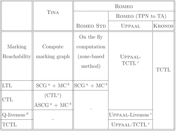 Fig. 5. What can we do with the different tools and approaches?