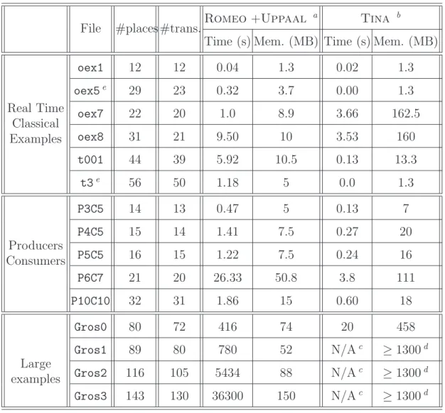 Fig. 7. Experimental Results: checking a safety property (that is true) 6 Conclusion