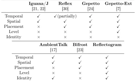 Table 3: Comparison in terms of Meta-Control Facilities
