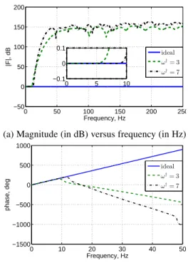 Fig. 2: Comparison of the ideal predictor and its approx- approx-imations given by FIR filters for ω † = 3Hz, N † = 38 and ω † = 7Hz, N † = 88.