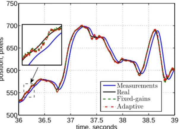 Fig. 5: An example of trajectory forecast for x-axis: mea- mea-surements, real position, fixed-gains FIR filter forecast,and adpative FIR filter forecast