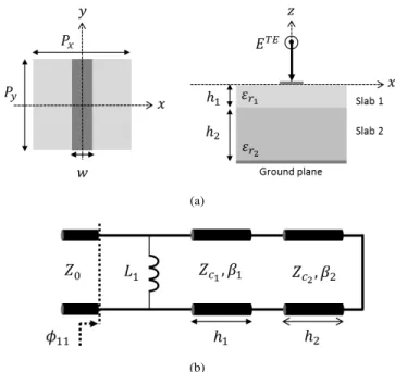 Fig. 1. (a) Unit cell. Top view (left). Cross-section view (right). (b) Associated equivalent circuit