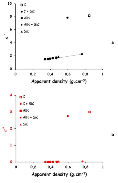 Fig. 6. Real (a) and imaginary (b) parts of the permittivity at 10 GHz as a function of the foam density 