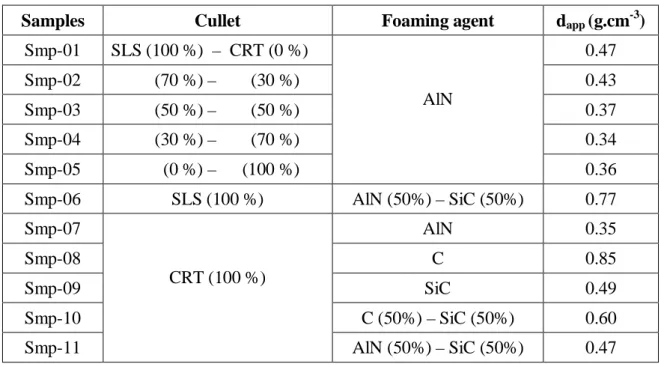 Table 1 summarizes the synthesis parameters (cullet type and foaming agent) and apparent density of  the elaborated foams