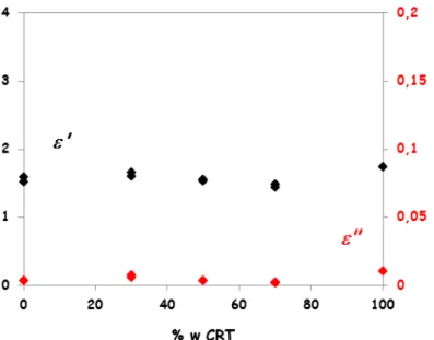 Fig. 2. Real and imaginary parts of the permittivity at 10 GHz as a function of the percentage by 