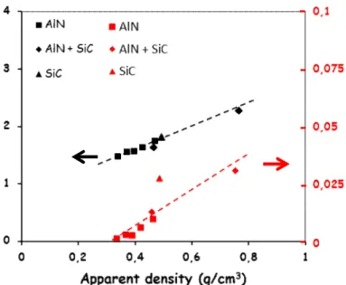 Fig. 4. Real and imaginary parts of the permittivity at 10 GHz as a function of the foam density 