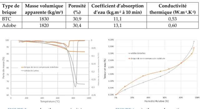 TABLEAU 2.  caractéristiques physiques des briques étudiées  Type de  brique  Masse volumique apparente (kg/m3)  Porosité (%)  Coefficient d’absorption d’eau (kg.m-2 à 10 min)  Conductivité thermique (W.m-1 .K -1 )  BTC  1830  30,9  11,1  0,53  Adobe  1820