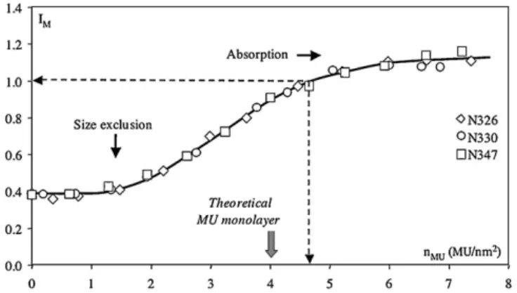 Fig. 2. Variation of the dispersive component (# s d ) of PBu impregnated carbon blacks of N326, N330 and N347 grades, with the MU coverage ratio (n UM )