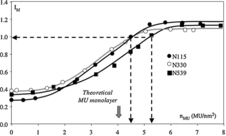 Fig. 7. Variations of both # d s and I M parameters with the impregnation ratio, observed for the N115 sample.