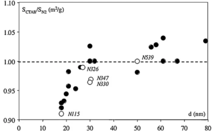 Fig. 9. Variation CTAB/nitrogen specific surface areas ratio with the mean diameter (d) of the carbon blacks primary particles