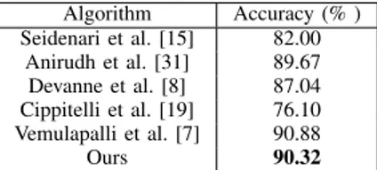 Table I reports the recognition rates compared with state- state-of-the-art methods on MSRAction3D dataset