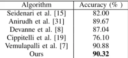Table I reports the recognition rates compared with state- state-of-the-art methods on MSRAction3D dataset