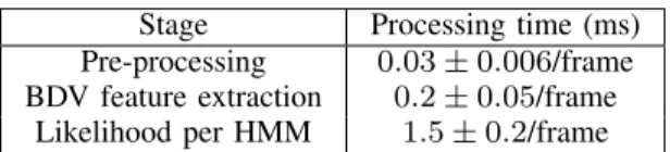 Fig. 5: Evolution of the likelihood during performing actions side kick and walk.