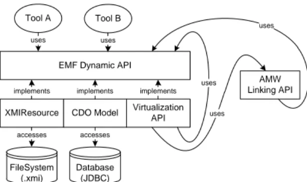 Figure 1. API Relationship for EMF Model Virtualization.