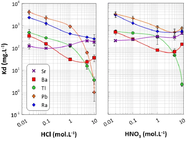 Figure  4:  Distribution  coefficients  K d   (mg.L -1 )  of  different  elements  in  Analig®  Ra-01  resin  for  HNO 3   and  HCl  medium (no retention for alkali metals, transition metals, lanthanides and actinides)